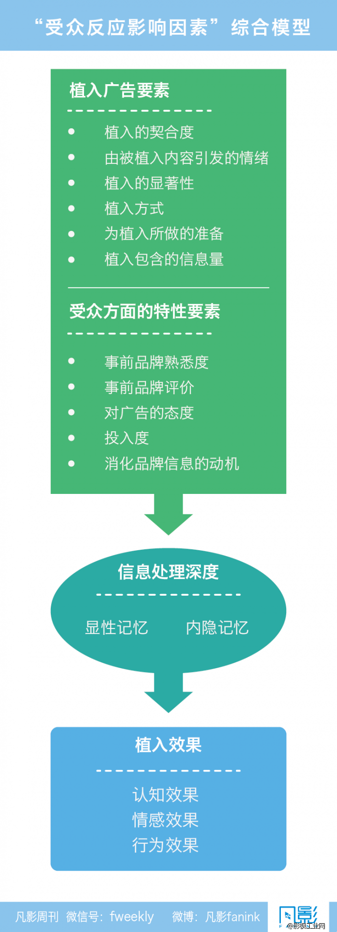 植入广告效果的综合研究-凡影周刊NO.50-【一文】-